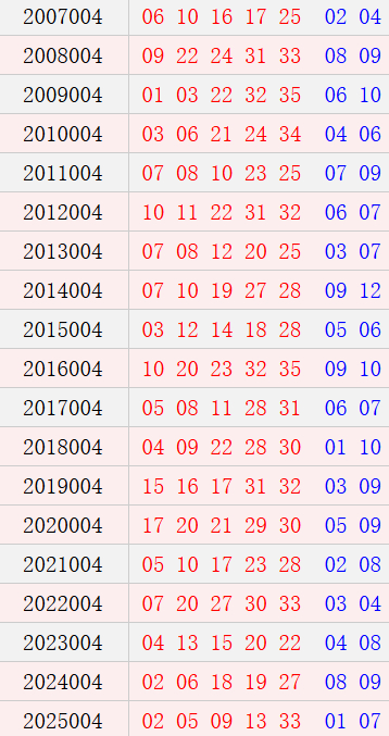 大乐透004期历史同时号码
